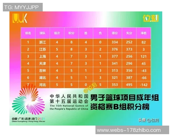 全运会篮球积分榜更新成都队以55分稳居第一名 全运会篮球积分榜更新成都队以55分稳居第一名